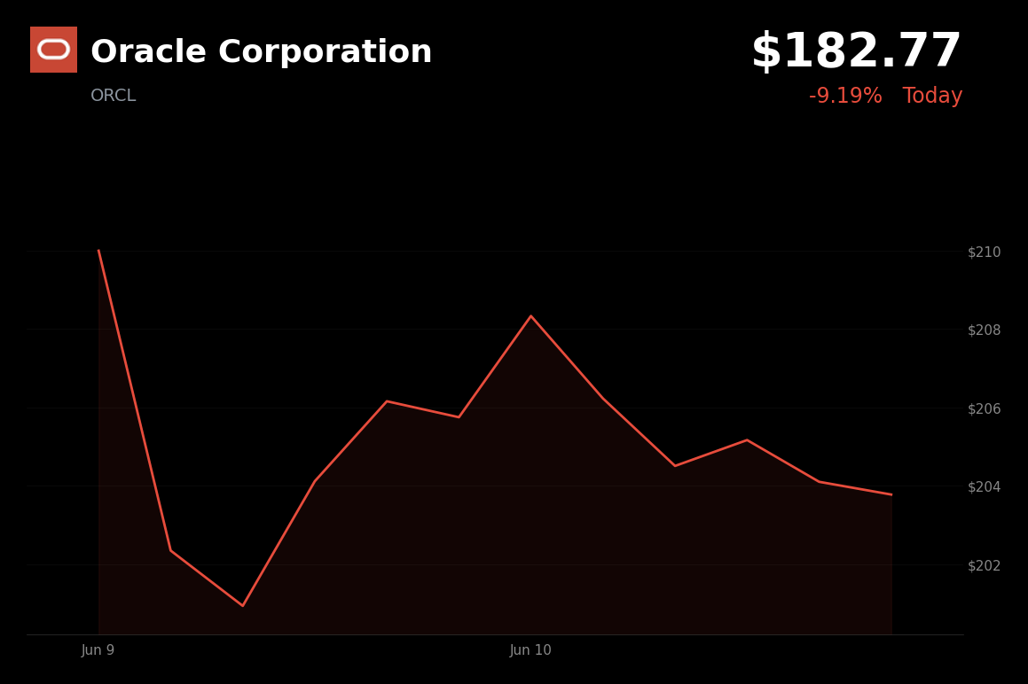 🔴 Oracle Corporation is trading 10.2% down today as heavy AI infrastructure spending triggers free-cash-flow concerns