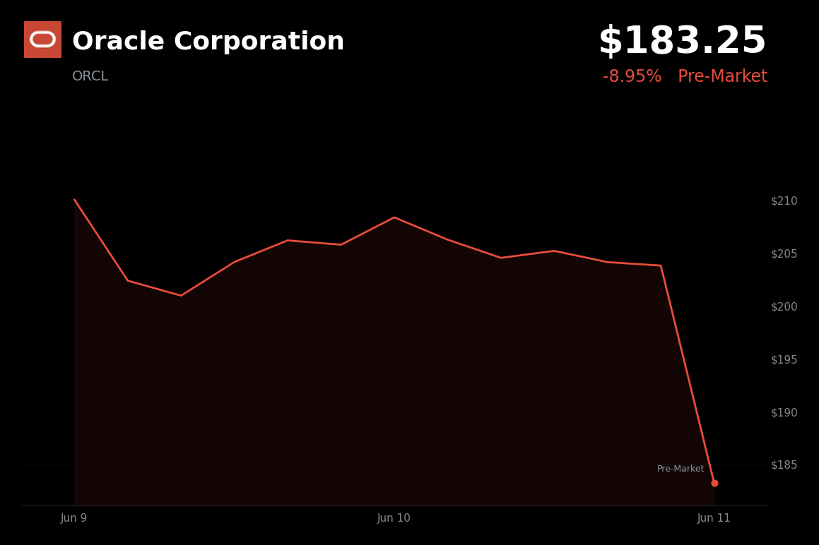 🔴 Oracle Corporation is trading 9% down today on a $40B AI infrastructure funding plan and dilution concerns