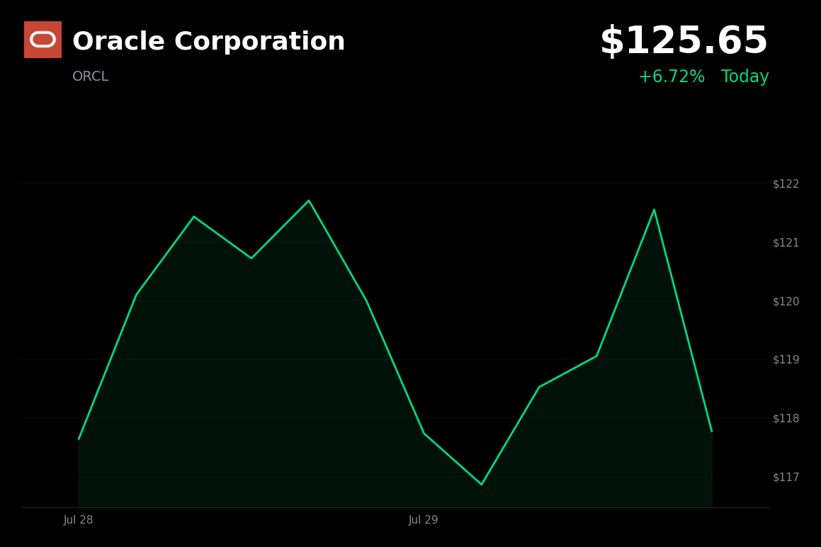 🟢 Oracle is trading 4% up today as AI and cloud infrastructure names rebound