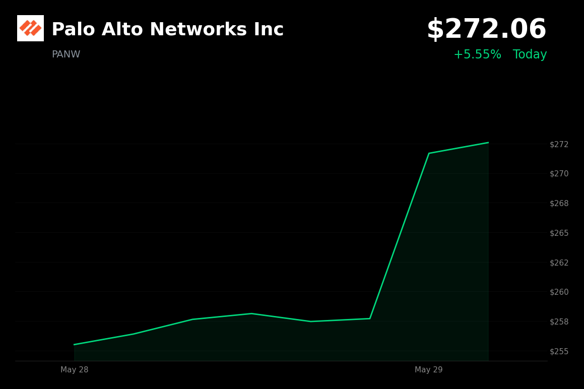 🟢 PANW is trading 5.6% up today on NATO cybersecurity deal and AI security demand