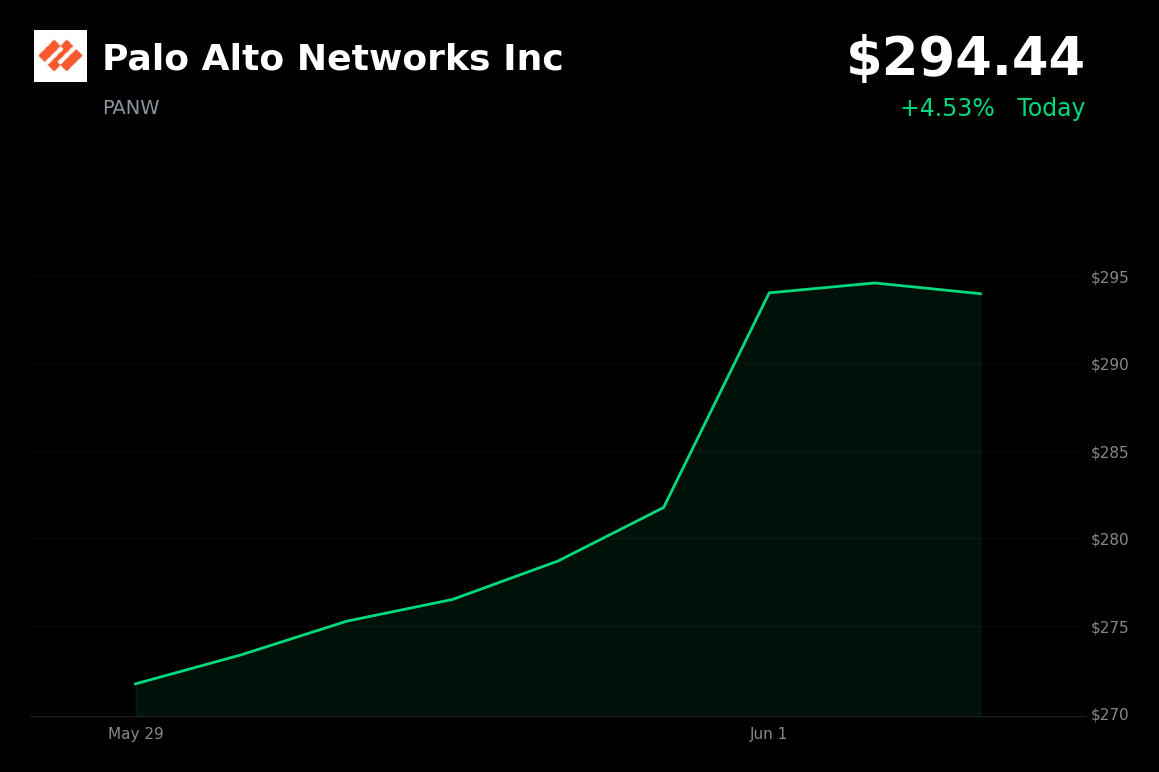 🟢 Palo Alto Networks Inc is trading 4.53% up today as analysts raise price targets ahead of Q3 earnings