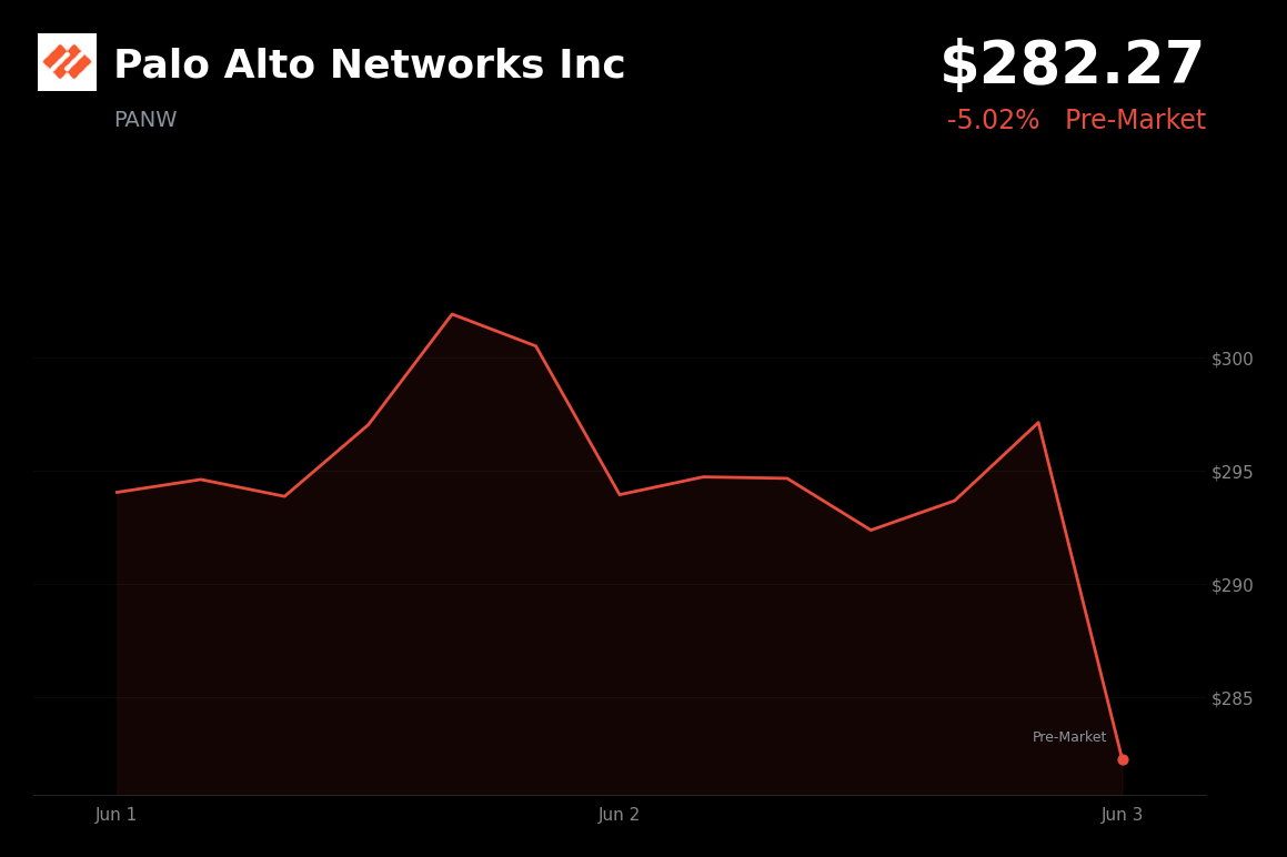 🔴 Palo Alto Networks Inc is trading 5% down today after a post-earnings rally triggered profit-taking