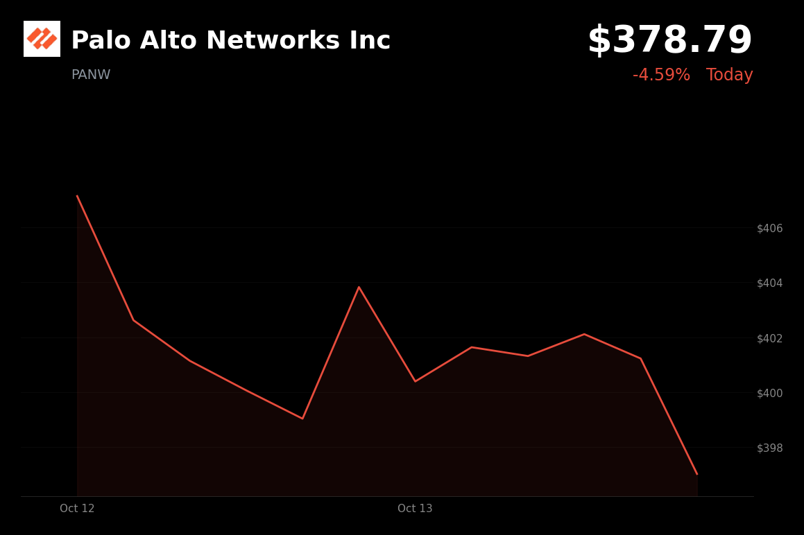 🔴 Palo Alto Networks is trading 5% down today amid Phillip Securities downgrade and valuation concerns