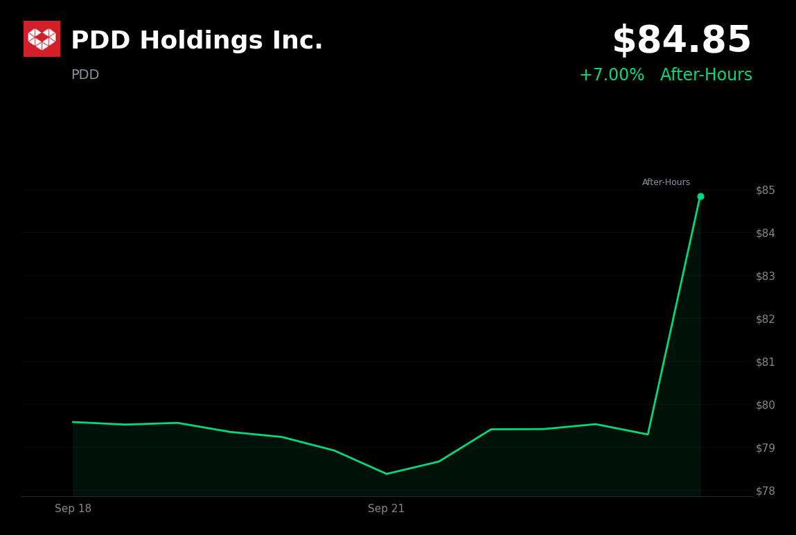 🟢 PDD Holdings is trading 7% up in after-hours trading after broad-market rally lifted growth shares
