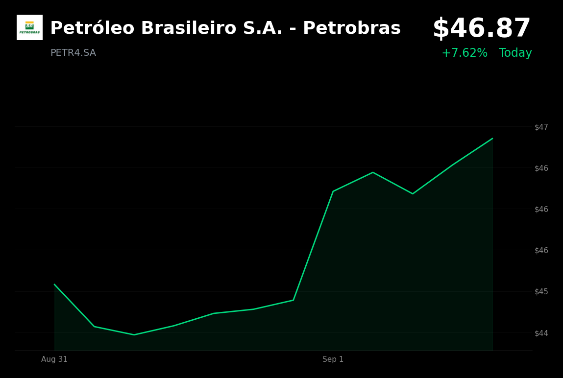 🟢 Petrobras is trading 4.11% up today as Brent tops $92 amid supply fears