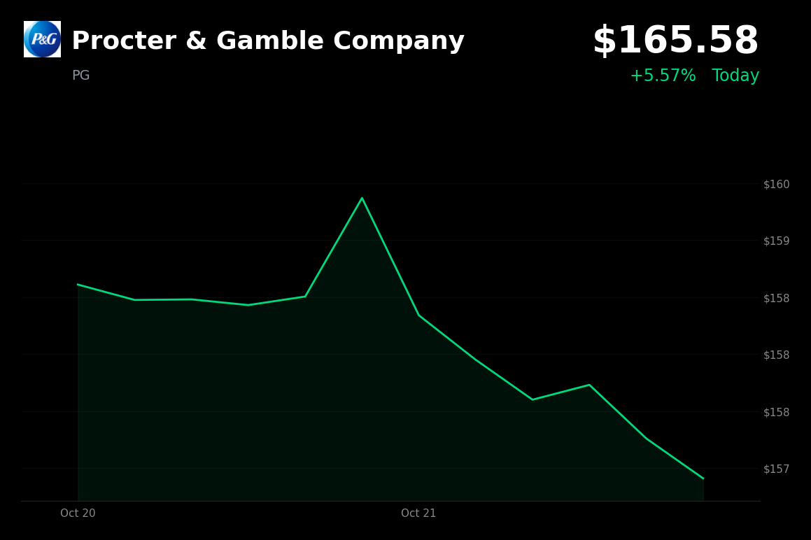 🟢 Procter & Gamble is trading 5% up today after fiscal first-quarter results beat expectations