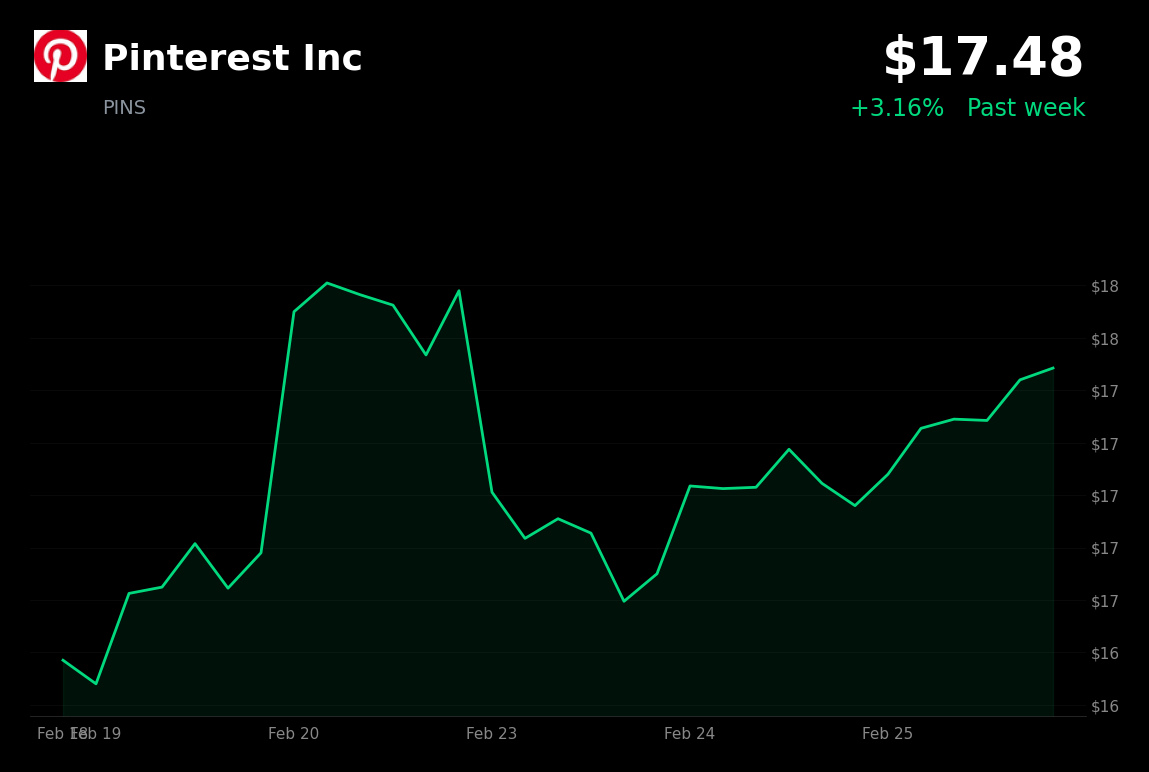 🟢 PINS is trading 3% up today amid a broader market rally
