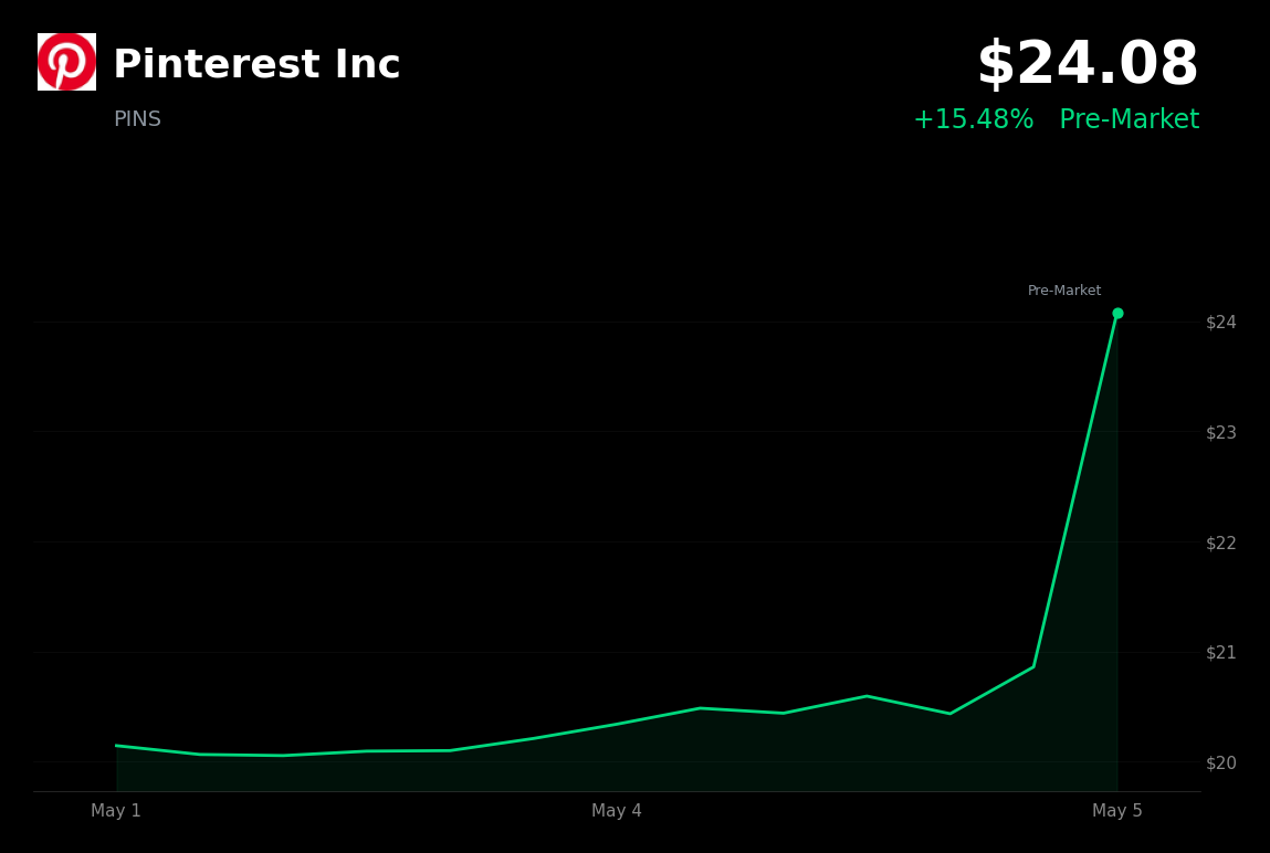 🟢 PINS is trading 16% up today on Q1 earnings beat and bullish guidance
