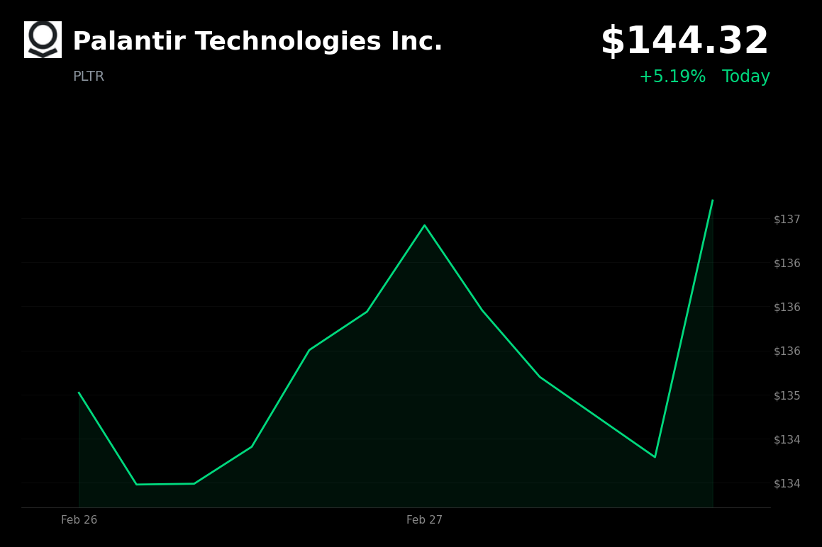 🟢 PLTR is trading 5% up today on Rosenblatt upgrade to Strong Buy and AI momentum