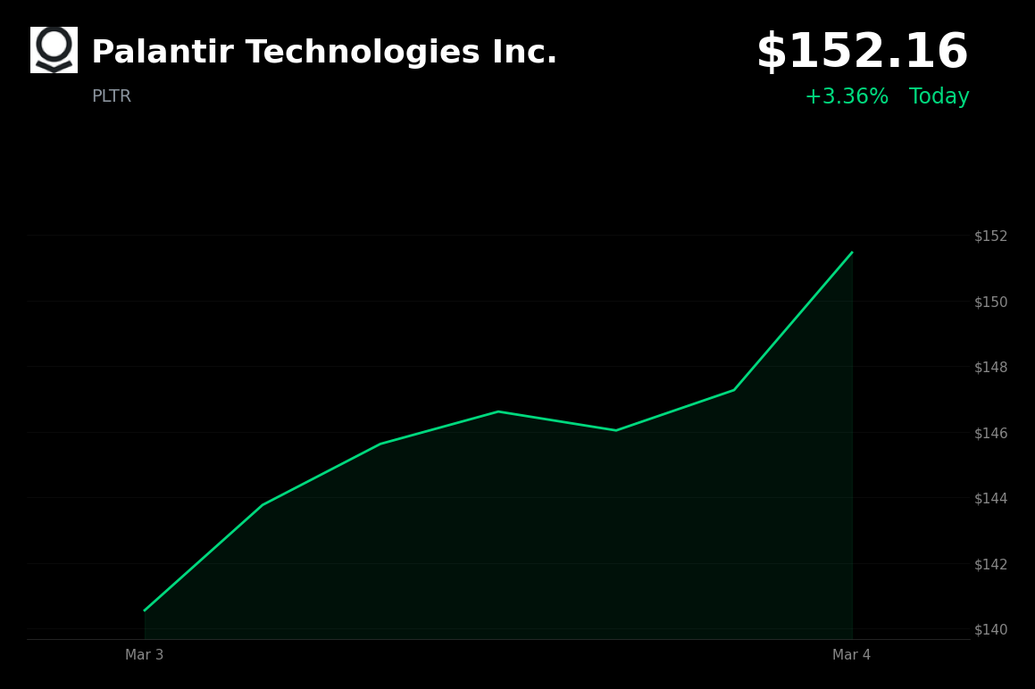 🟢 PLTR is trading 3.36% up today amid rising US-Iran tensions and Middle East escalations