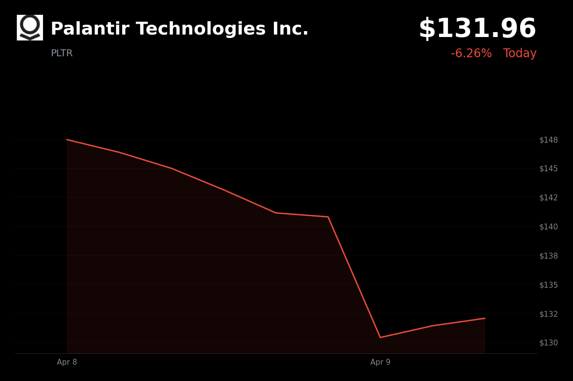 🔴 PLTR is trading 6.3% down today as competitive concerns and high valuation weigh on sentiment