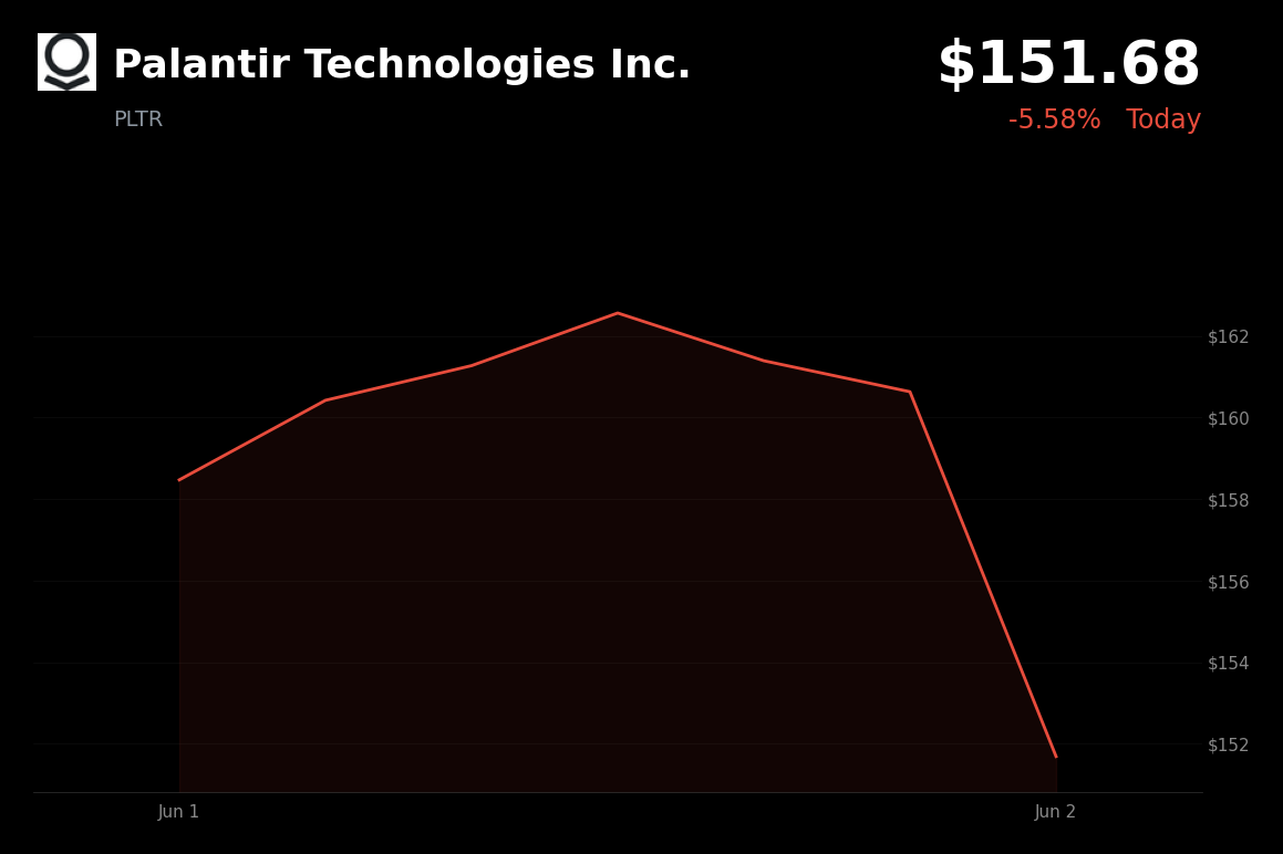 🔴 Palantir Technologies Inc. is trading 5.6% down today on profit-taking after a post-earnings AI rally