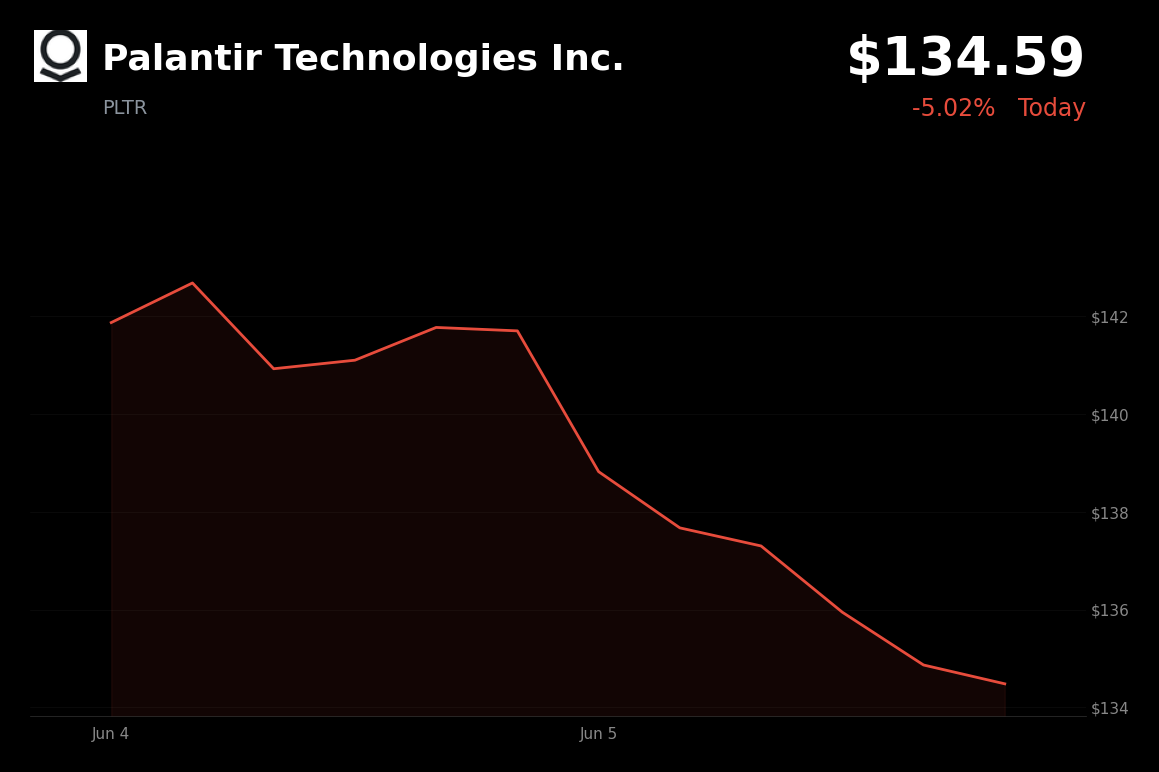 🔴 Palantir Technologies Inc. is trading 5% down today as Dutch defense officials phase out software amid a broader tech sell-off
