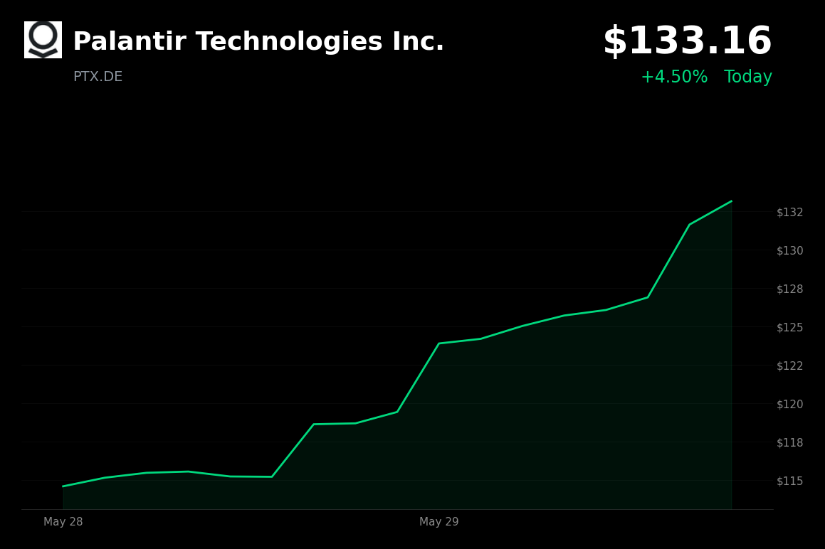 🟢 Palantir is trading 4.5% up today on a sharp two-day rebound amid broader risk-on sentiment