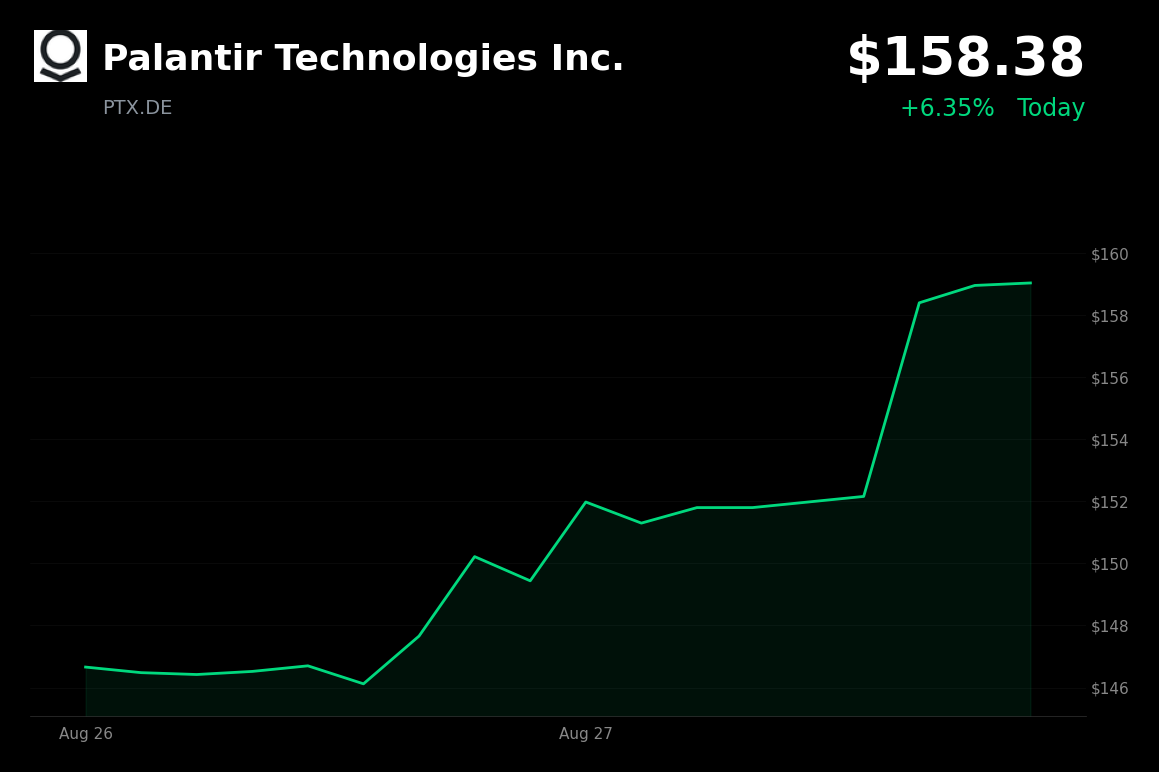 🟢 Palantir Technologies is trading 5.7% up today after William Blair reiterated Outperform on Maven