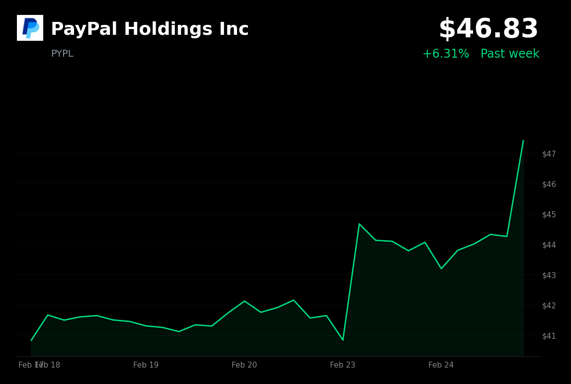 🟢 PYPL is trading 6% up today on continued buyout chatter