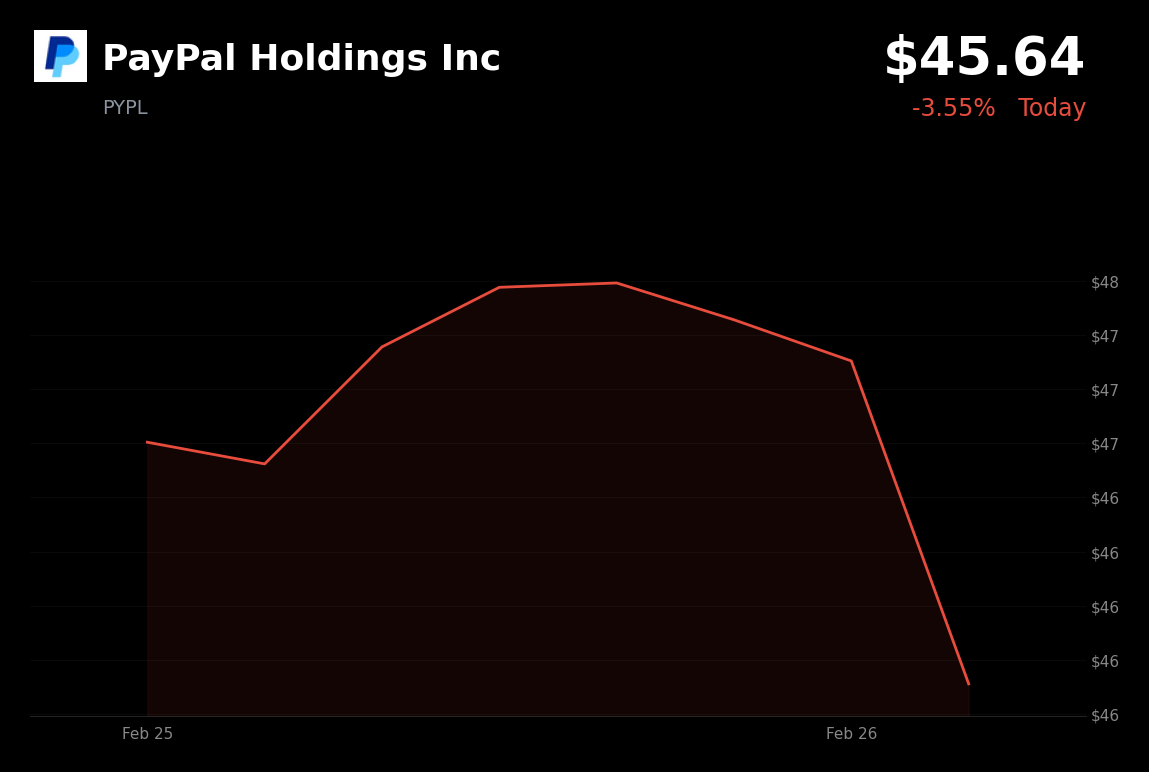 🔴 PYPL is trading 3.55% down