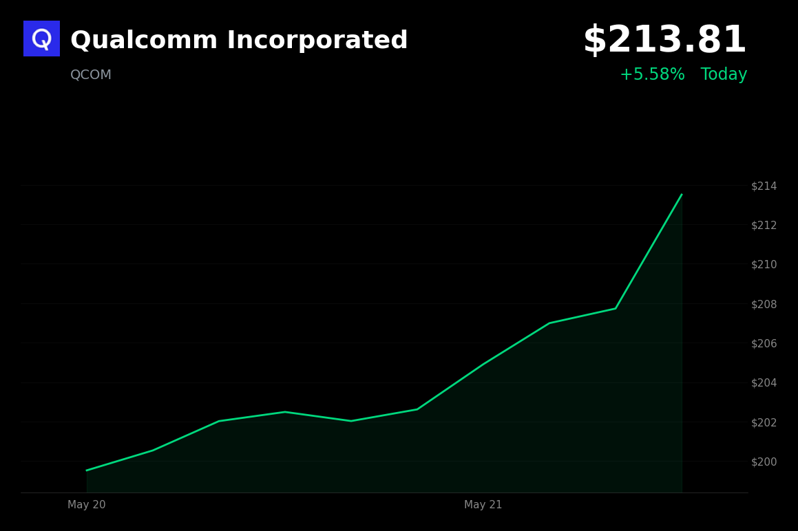 🟢 QCOM is trading 5.6% up today on expanded Stellantis partnership and aiMotive acquisition plans