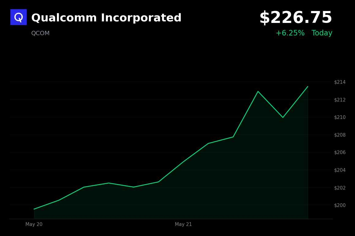 🟢 QCOM is trading 6.3% up today on expanded Stellantis partnership and AI momentum