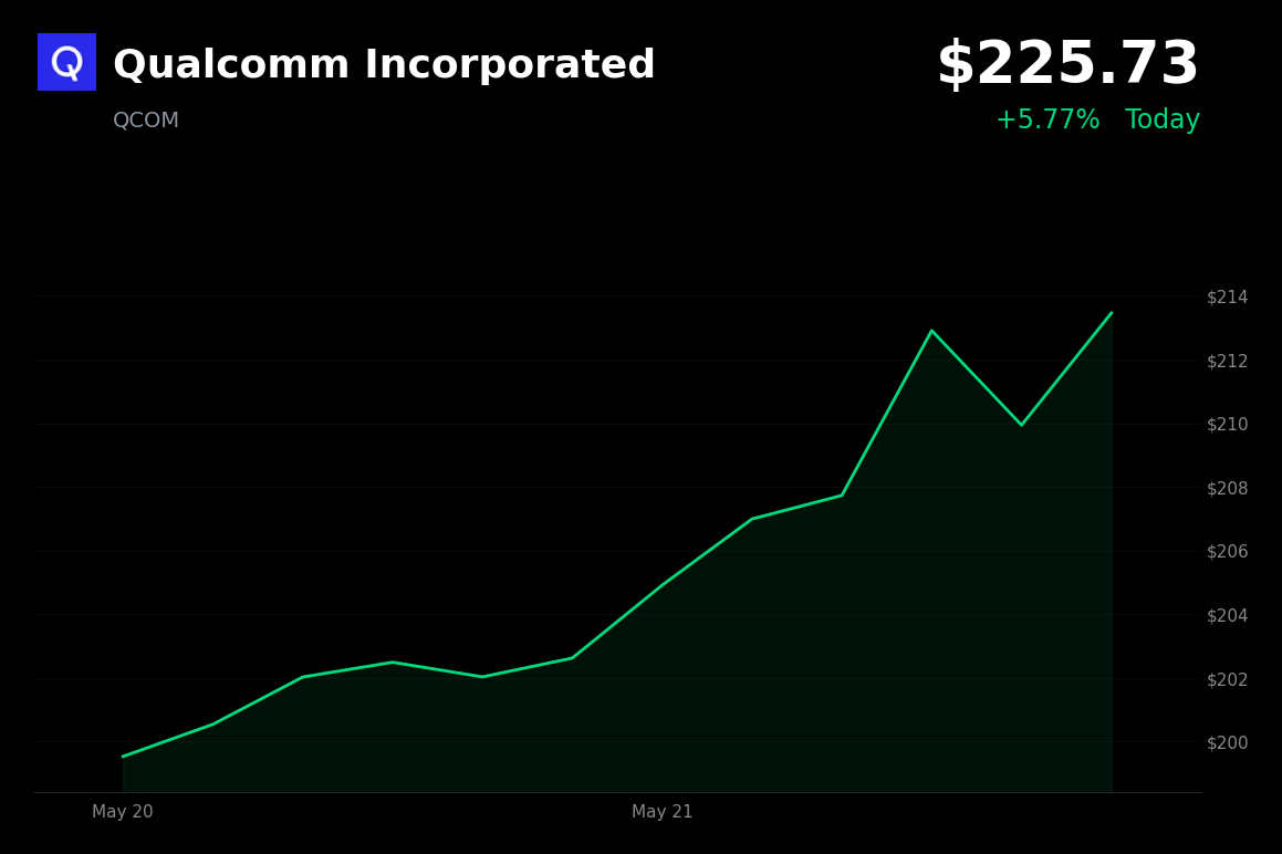 🟢 QCOM is trading 5.8% up today on automotive strategy updates and AI momentum