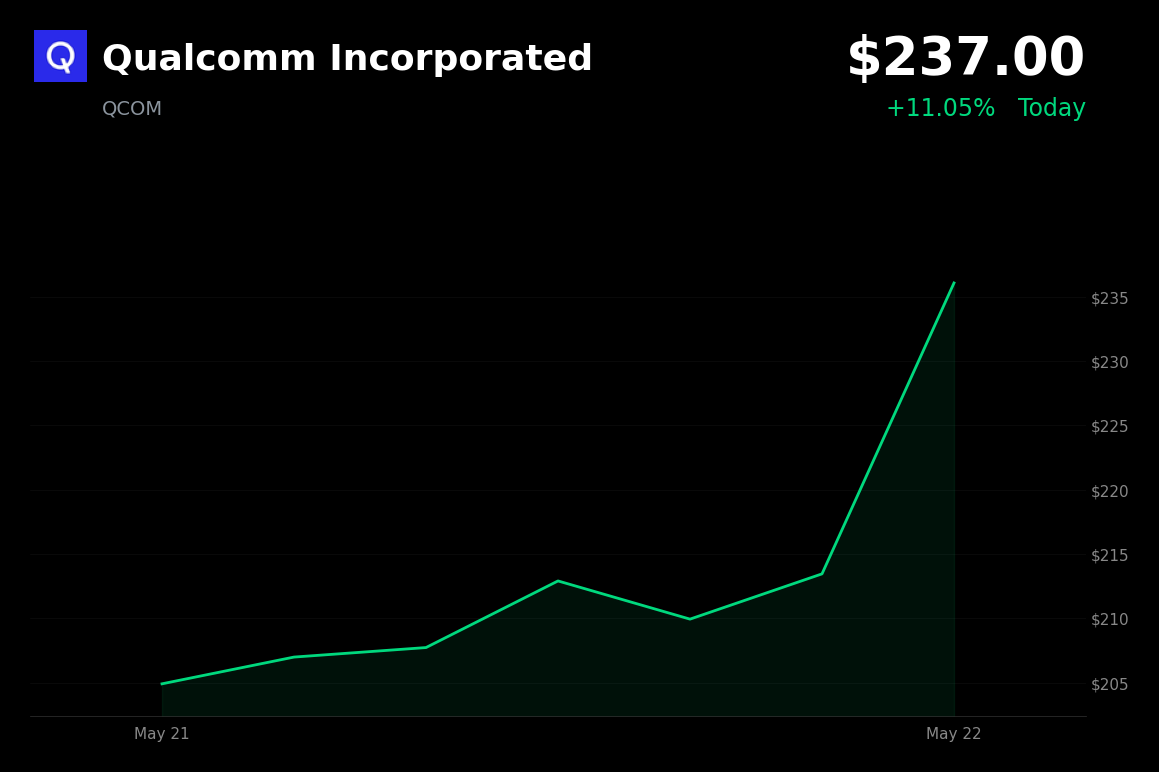 🟢 QCOM is trading 11.1% up today on expanded multi-year Stellantis partnership