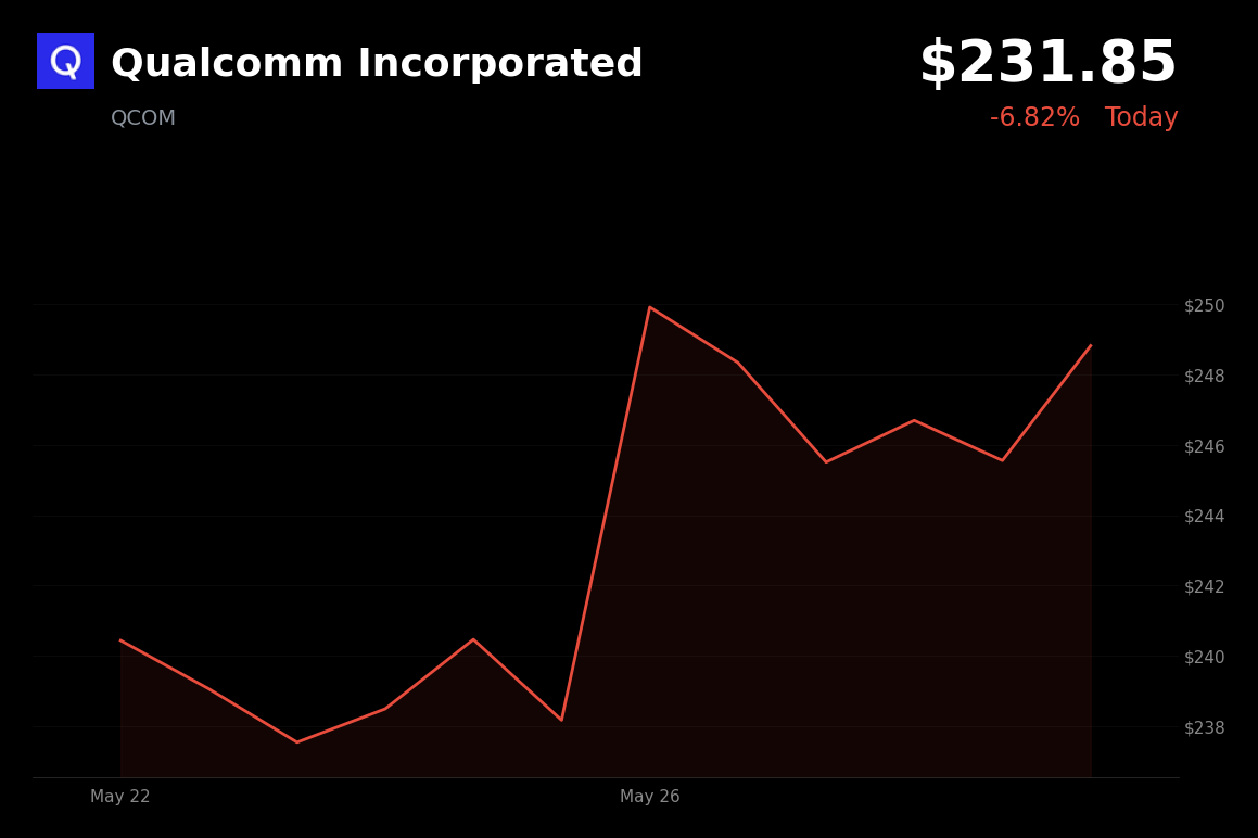 🟢 QCOM stock surges to record highs on report of AI chip deal with TikTok parent ByteDance