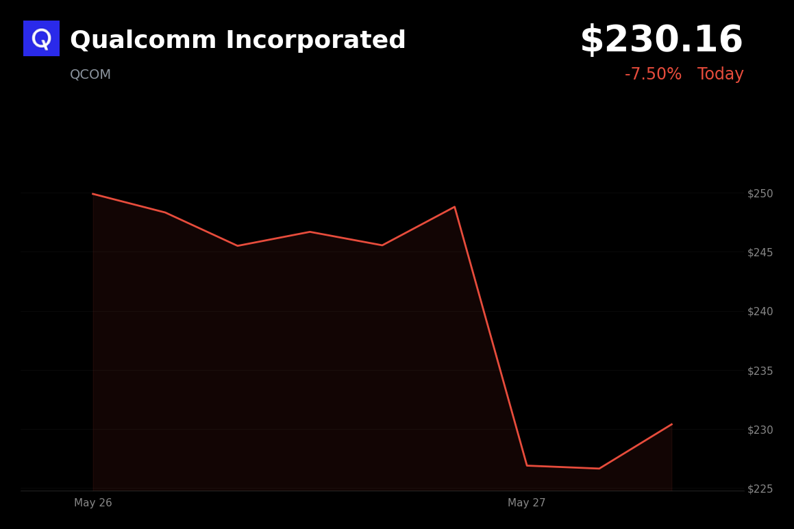 🔴 QCOM is trading 7.5% down today on profit-taking after record highs driven by AI optimism