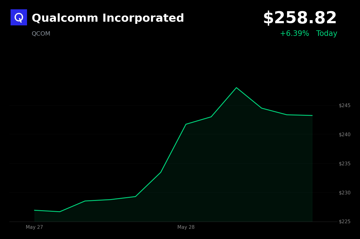 🟢 QCOM is trading 6.4% up today on reports of a major AI chip deal with ByteDance