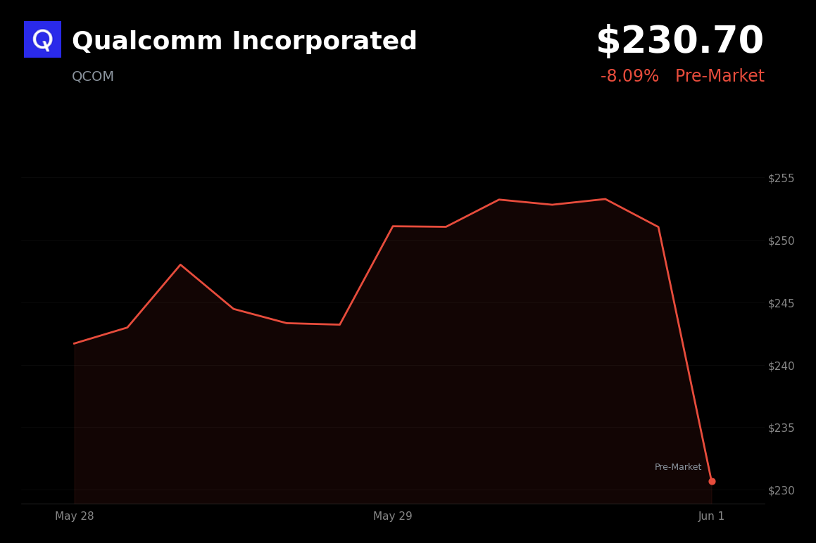 🔴 QCOM is trading 8.1% down today as traders lock in profits and rotate toward Nvidia RTX Spark