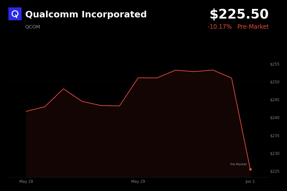 🔴 QCOM is trading 10.2% down today on profit-taking and rotation into Nvidia’s RTX Spark platform