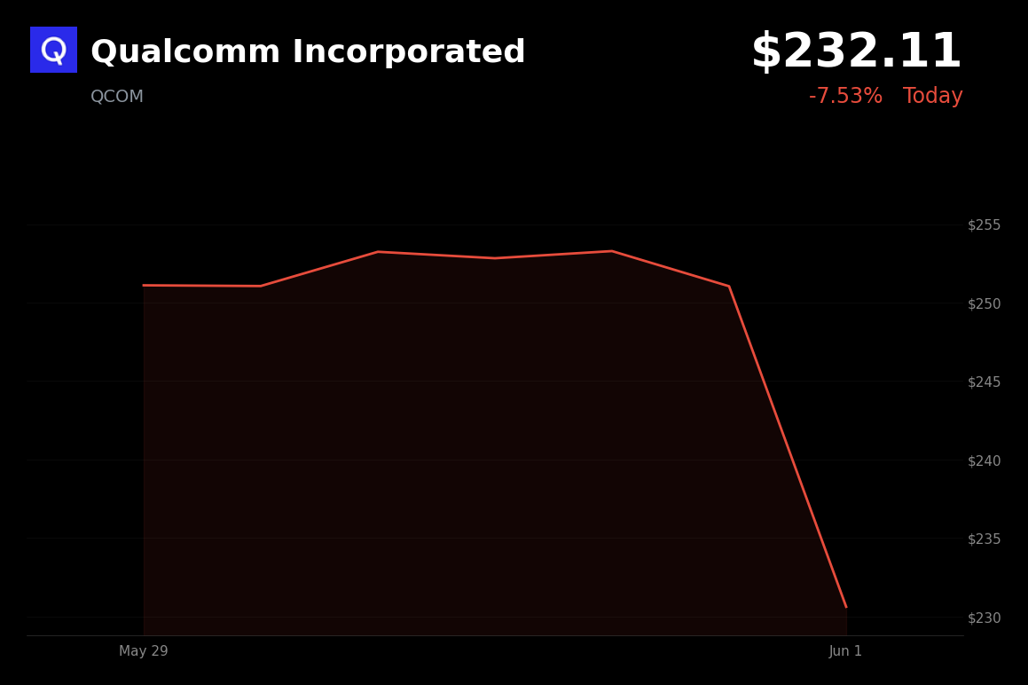 🔴 Qualcomm Incorporated is trading 7.53% down today as Nvidia’s AI PC entry triggers competitive pressure and profit-taking