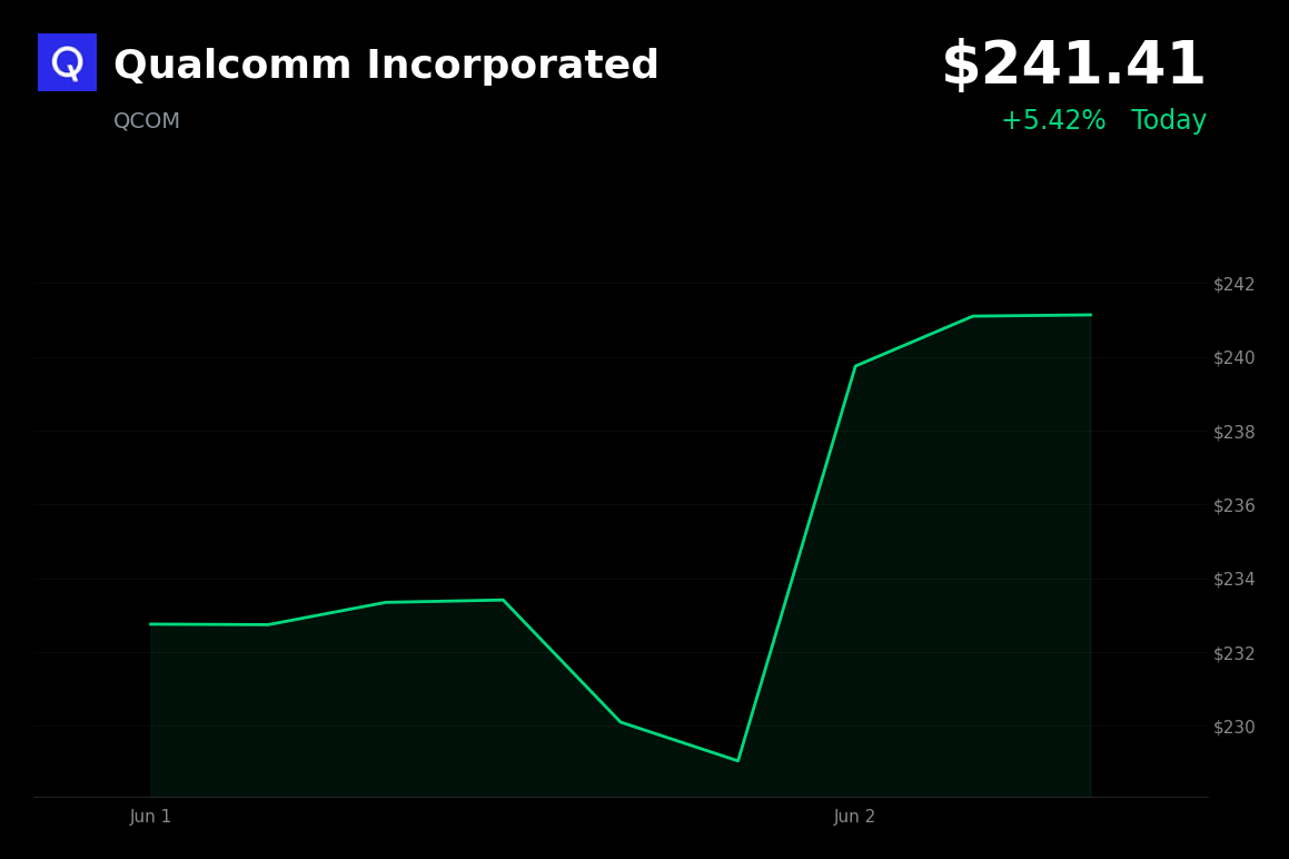 🟢 Qualcomm Incorporated is trading 5.4% up today on Dragonfly AI brand launch and post-selloff rebound