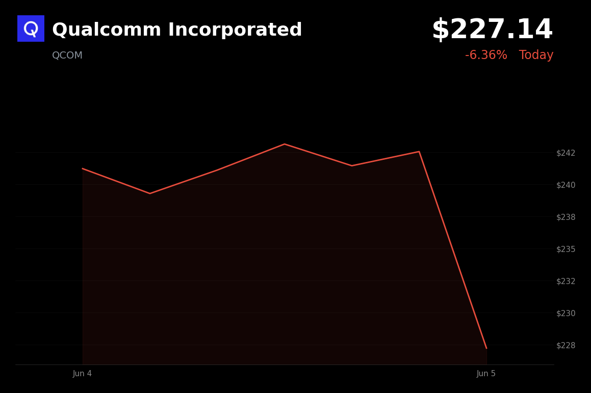 🔴 Qualcomm Incorporated is trading 6.4% down today following Broadcom-led weakness in semiconductors