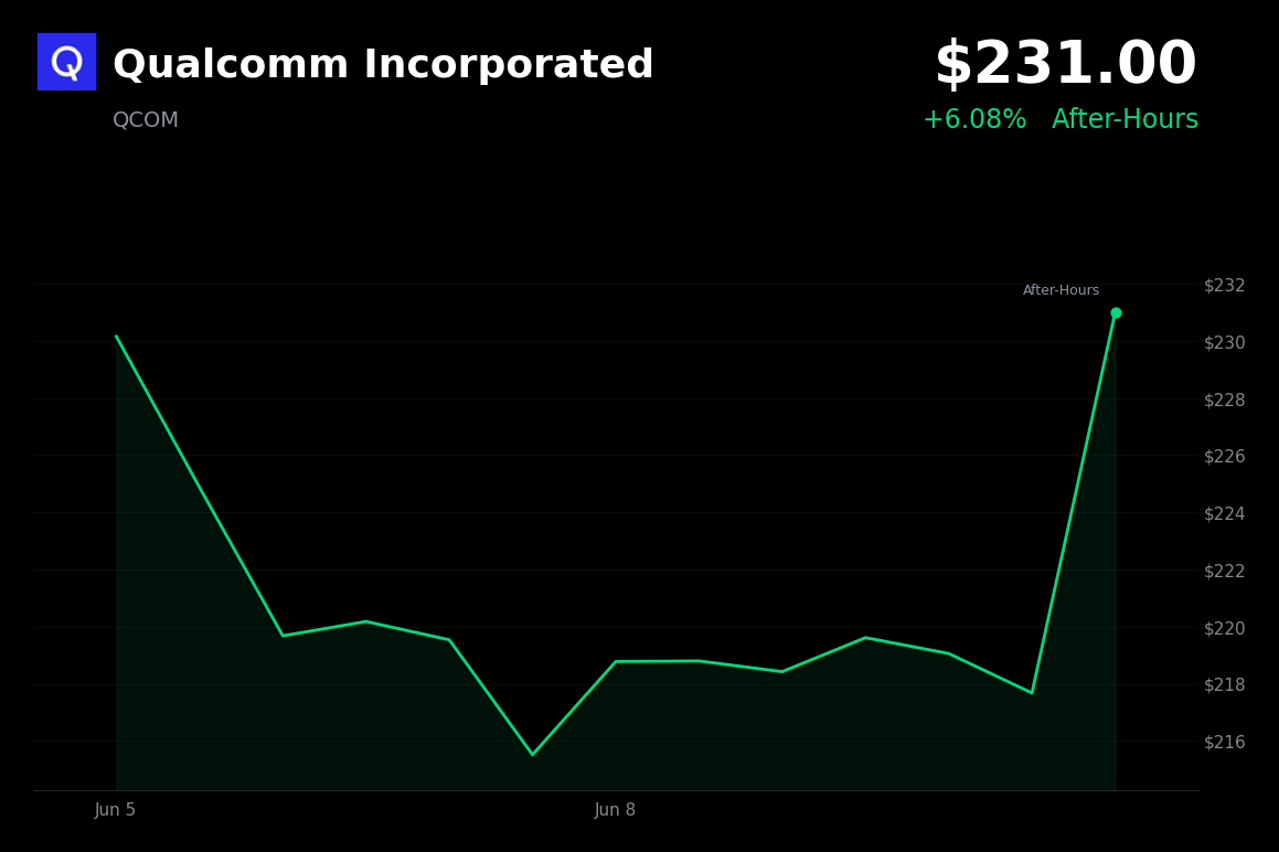 🟢 Qualcomm Incorporated is trading 6.1% up today on JPMorgan price target hike and AI optimism