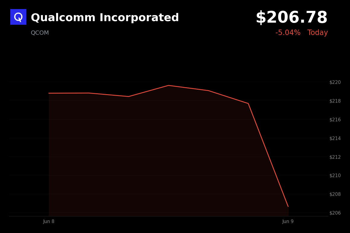 🔴 Qualcomm Incorporated is trading 5% down today on profit-taking after an AI-driven rally and J.P. Morgan catalyst watch