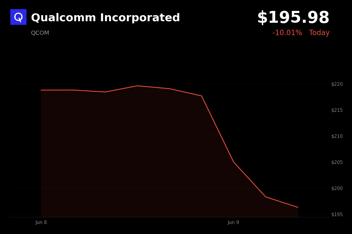 🔴 Qualcomm Incorporated is trading 10% down today on profit-taking and a broader semiconductor sell-off