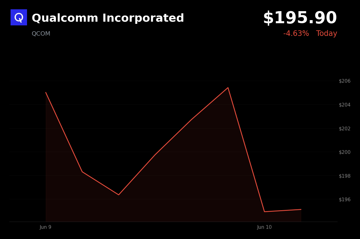 🔴 Qualcomm Incorporated is trading 4.6% down today amid a broader pullback in semiconductor and tech stocks