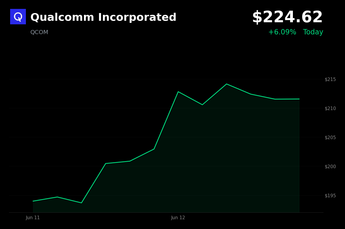 🟢 Qualcomm Incorporated is trading 6.1% up today after a broad risk-on rally