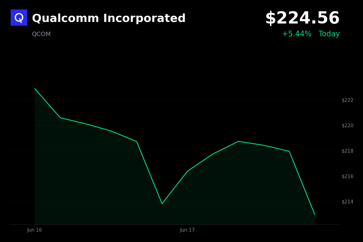 🟢 Qualcomm Incorporated is trading 5.4% up today on XR roadmap and Snapdragon Reality Elite momentum