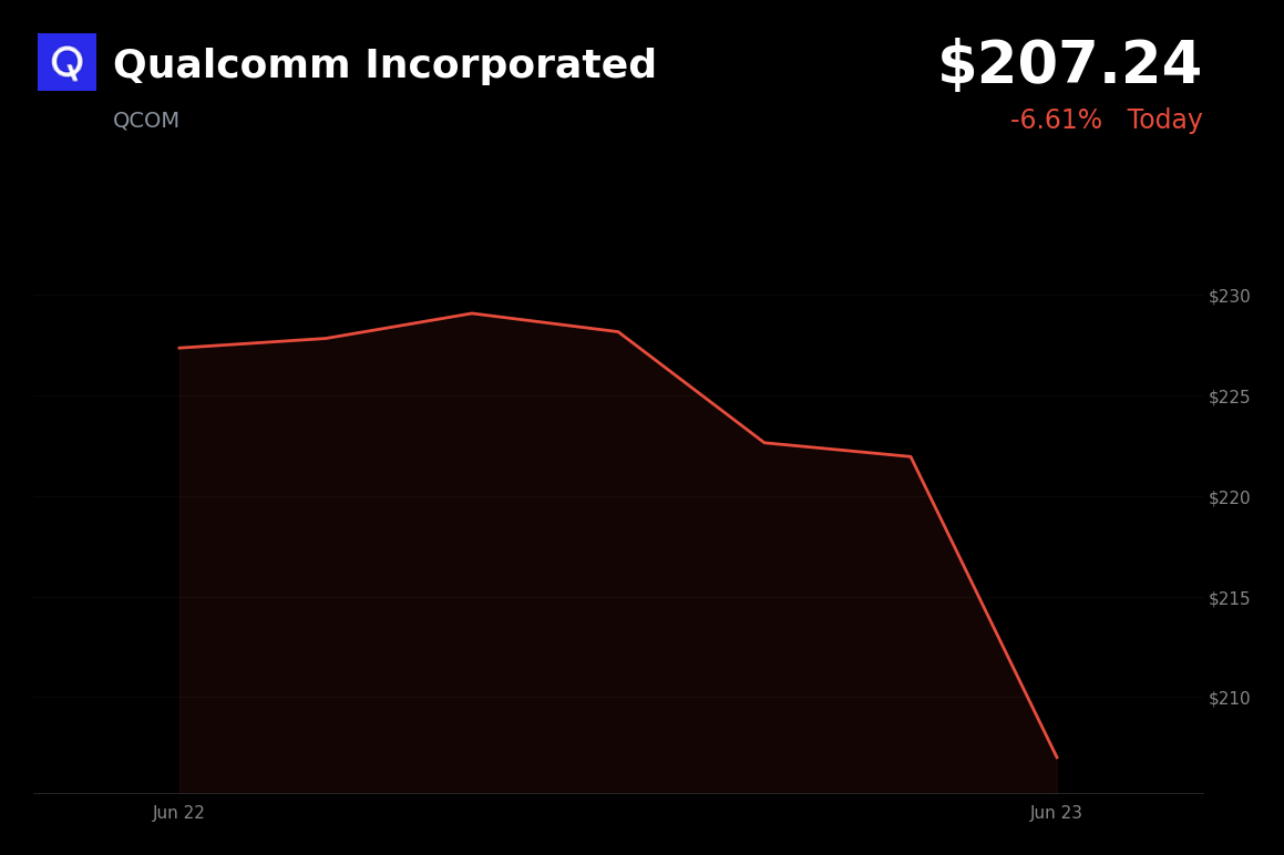 🔴 QCOM is trading 6.6% down today amid broader tech and AI semiconductor selloff