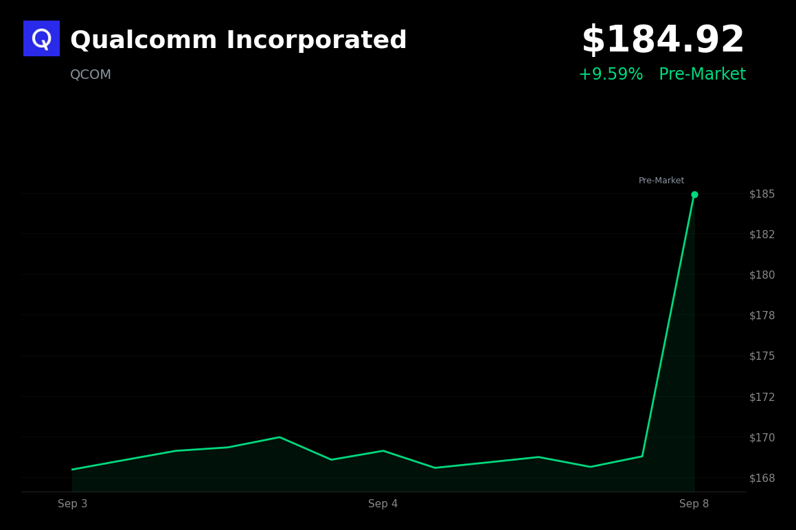 🟢 Qualcomm is trading 9.59% up in pre-market amid semiconductor-sector strength