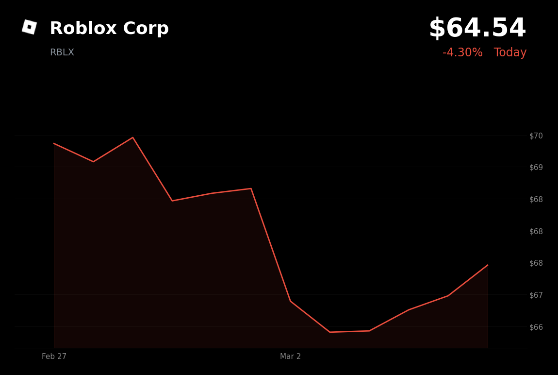 🔴 RBLX is trading 4.3% down today as geopolitical tensions trigger market-wide selloff
