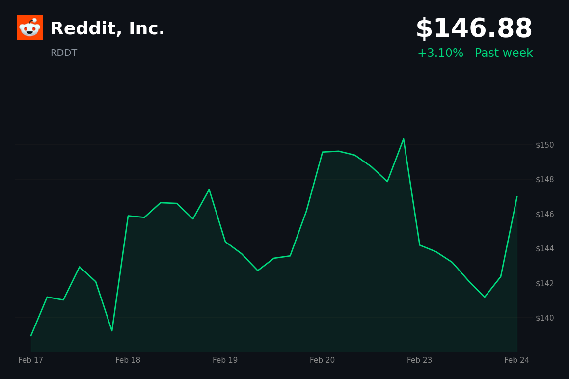 🟢 RDDT is trading 3.1% up today despite £14M UK privacy fine