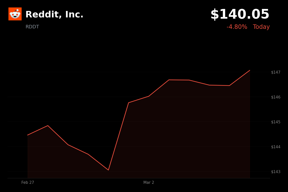 🔴 RDDT is trading 4.8% down today on geopolitical conflict and director probe