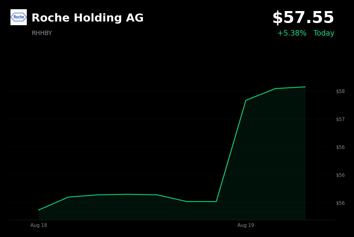 🟢 Roche is trading 3.75% up today as healthcare stocks rallied broadly