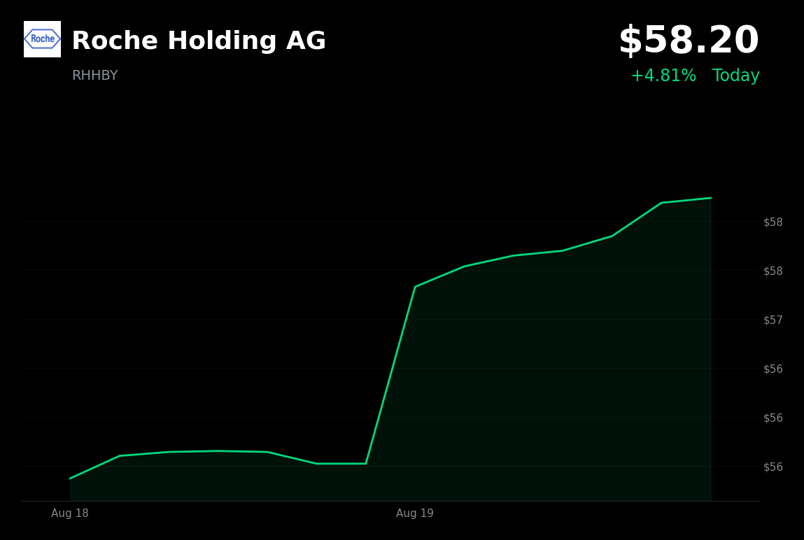 🟢 Roche is trading 5% up today as healthcare stocks rally