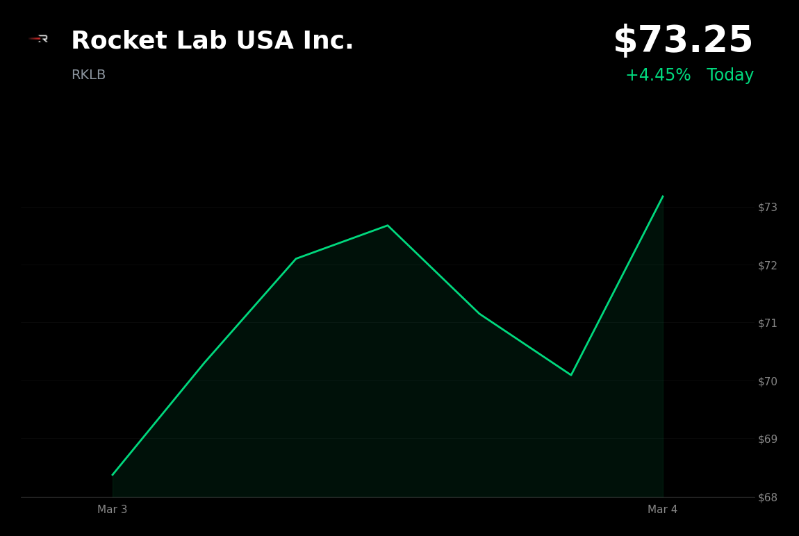 🟢 RKLB is trading 4.45% up today as it recovers from the Neutron delay selloff
