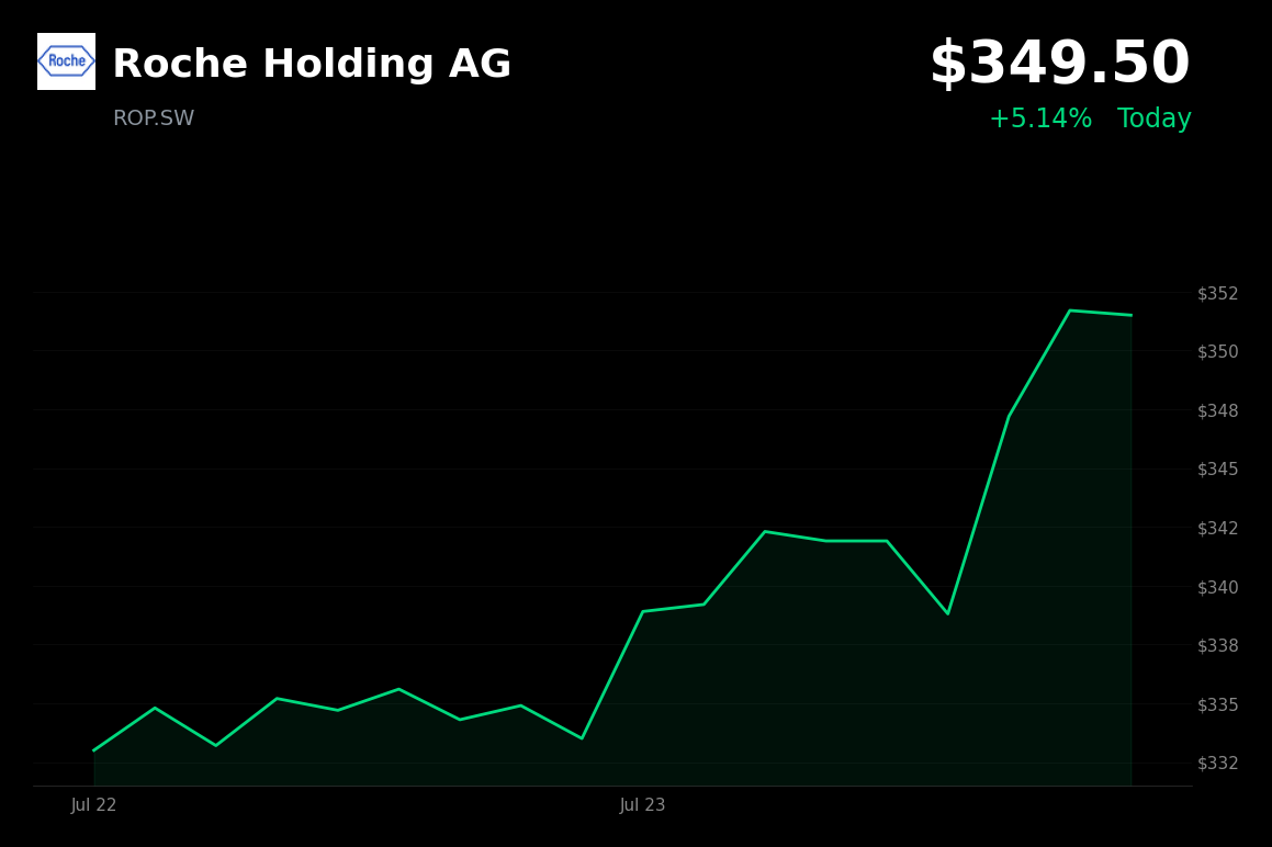 🟢 Roche Holding is trading 5.1% up today amid sector-wide healthcare gains and rotation into medical research names