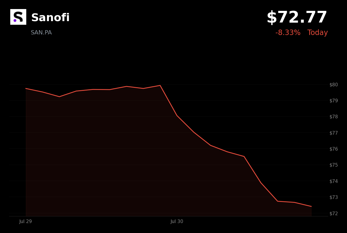 🔴 Sanofi is trading 9% down today on profit-taking and broader sector weakness