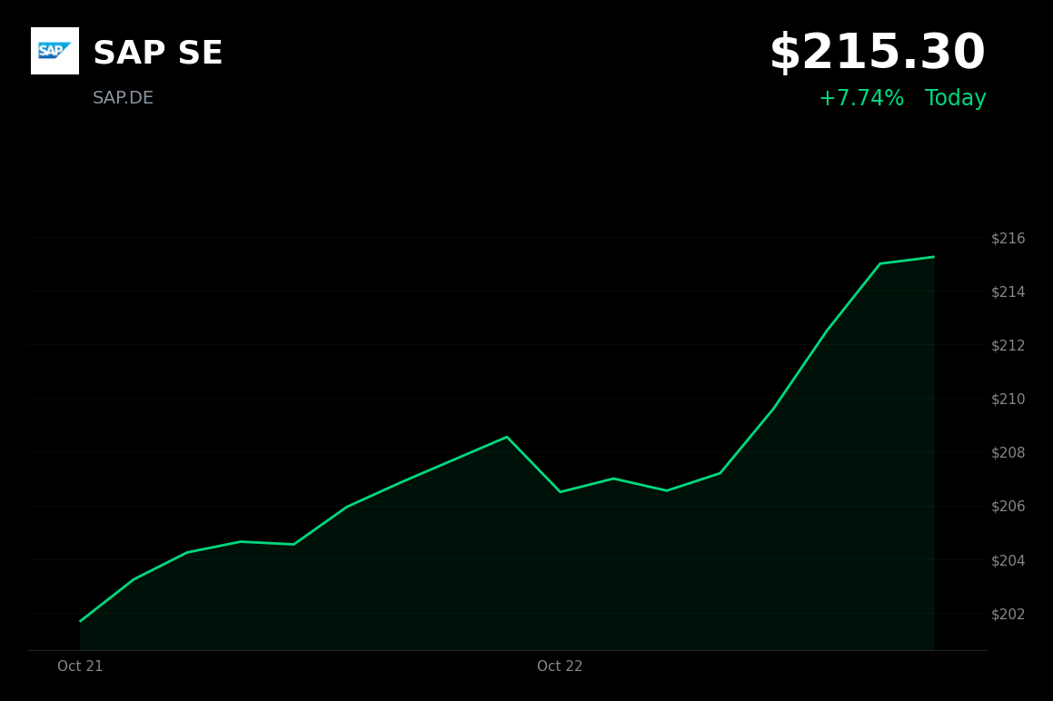 🟢 SAP is trading 3.19% up today after raising 2026 revenue expectations